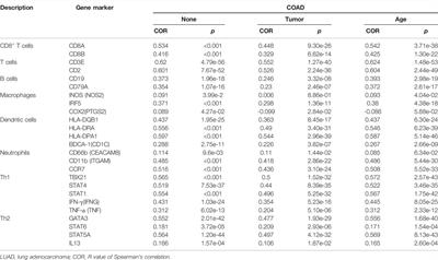 BTN3A2 Expression Is Connected With Favorable Prognosis and High Infiltrating Immune in Lung Adenocarcinoma